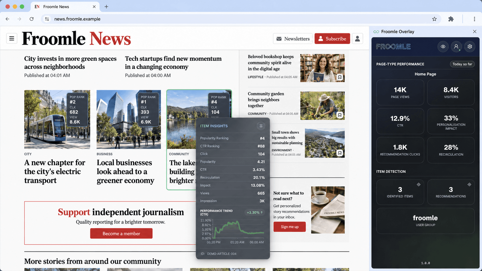 Smart Overlay on a fictional Froomle News homepage: article badges, an article-insights panel, and today's page views, visitors, CTR, personalisation impact and recirculation.